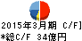 東鉄工業 キャッシュフロー計算書 2015年3月期 東鉄工業 キャッシュフロー計算書 2015年3月期