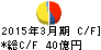 日本無線 キャッシュフロー計算書 2015年3月期 日本無線 キャッシュフロー計算書 2015年3月期