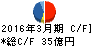 東京エレクトロンデバイス キャッシュフロー計算書 2016年3月期 東京エレクトロンデバイス キャッシュフロー計算書 2016年3月期