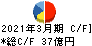 日本ハウズイング キャッシュフロー計算書 2021年3月期