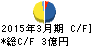 ホクシン キャッシュフロー計算書 2015年3月期 ホクシン キャッシュフロー計算書 2015年3月期