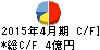 フルスピード キャッシュフロー計算書 2015年4月期 フルスピード キャッシュフロー計算書 2015年4月期