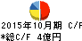 ミロク キャッシュフロー計算書 2015年10月期 ミロク キャッシュフロー計算書 2015年10月期