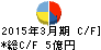 大成 キャッシュフロー計算書 2015年3月期 大成 キャッシュフロー計算書 2015年3月期