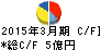 田中化学研究所 キャッシュフロー計算書 2015年3月期 田中化学研究所 キャッシュフロー計算書 2015年3月期