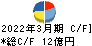 日本高周波鋼業 キャッシュフロー計算書 2022年3月期