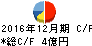 初穂商事 キャッシュフロー計算書 2016年12月期 初穂商事 キャッシュフロー計算書 2016年12月期