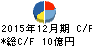 大日光・エンジニアリング キャッシュフロー計算書 2015年12月期 大日光・エンジニアリング キャッシュフロー計算書 2015年12月期