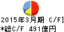 沖縄銀行 キャッシュフロー計算書 2015年3月期 沖縄銀行 キャッシュフロー計算書 2015年3月期