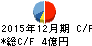 初穂商事 キャッシュフロー計算書 2015年12月期 初穂商事 キャッシュフロー計算書 2015年12月期