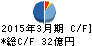 日本アジア投資 キャッシュフロー計算書 2015年3月期 日本アジア投資 キャッシュフロー計算書 2015年3月期
