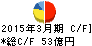 合同製鐵 キャッシュフロー計算書 2015年3月期 合同製鐵 キャッシュフロー計算書 2015年3月期