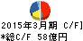 昭和電線ホールディングス キャッシュフロー計算書 2015年3月期 昭和電線ホールディングス キャッシュフロー計算書 2015年3月期