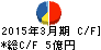 日本興業 キャッシュフロー計算書 2015年3月期 日本興業 キャッシュフロー計算書 2015年3月期