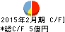 セキド キャッシュフロー計算書 2015年2月期 セキド キャッシュフロー計算書 2015年2月期