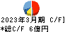 三京化成 キャッシュフロー計算書 2023年3月期