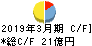 東京鐵鋼 キャッシュフロー計算書 2019年3月期