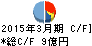 SPK キャッシュフロー計算書 2015年3月期 SPK キャッシュフロー計算書 2015年3月期