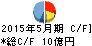 小津産業 キャッシュフロー計算書 2015年5月期 小津産業 キャッシュフロー計算書 2015年5月期