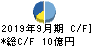 人・夢・技術グループ キャッシュフロー計算書 2019年9月期