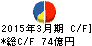 コネクシオ キャッシュフロー計算書 2015年3月期 コネクシオ キャッシュフロー計算書 2015年3月期