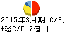 菱友システムズ キャッシュフロー計算書 2015年3月期 菱友システムズ キャッシュフロー計算書 2015年3月期