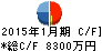 光彩工芸 キャッシュフロー計算書 2015年1月期 光彩工芸 キャッシュフロー計算書 2015年1月期
