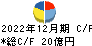 日本電波工業 キャッシュフロー計算書 2022年12月期
