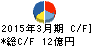 林兼産業 キャッシュフロー計算書 2015年3月期 林兼産業 キャッシュフロー計算書 2015年3月期