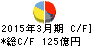 郵船ロジスティクス キャッシュフロー計算書 2015年3月期 郵船ロジスティクス キャッシュフロー計算書 2015年3月期