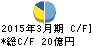 フェイス キャッシュフロー計算書 2015年3月期 フェイス キャッシュフロー計算書 2015年3月期