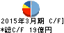 内海造船 キャッシュフロー計算書 2015年3月期 内海造船 キャッシュフロー計算書 2015年3月期