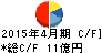 メガネスーパー キャッシュフロー計算書 2015年4月期 メガネスーパー キャッシュフロー計算書 2015年4月期