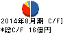 文教堂グループホールディングス キャッシュフロー計算書 2014年8月期 文教堂グループホールディングス キャッシュフロー計算書 2014年8月期
