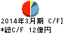 石光商事 キャッシュフロー計算書 2014年3月期 石光商事 キャッシュフロー計算書 2014年3月期