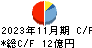 津田駒工業 キャッシュフロー計算書 2023年11月期