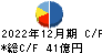 日本信号 キャッシュフロー計算書 2022年12月期