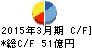 鉄建建設 キャッシュフロー計算書 2015年3月期 鉄建建設 キャッシュフロー計算書 2015年3月期