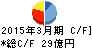 サニックス キャッシュフロー計算書 2015年3月期 サニックス キャッシュフロー計算書 2015年3月期