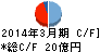 イチケン キャッシュフロー計算書 2014年3月期 イチケン キャッシュフロー計算書 2014年3月期