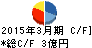 燦キャピタルマネージメント キャッシュフロー計算書 2015年3月期 燦キャピタルマネージメント キャッシュフロー計算書 2015年3月期