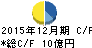 ラックランド キャッシュフロー計算書 2015年12月期 ラックランド キャッシュフロー計算書 2015年12月期