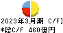 富山第一銀行 キャッシュフロー計算書 2023年3月期