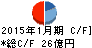 クロスプラス キャッシュフロー計算書 2015年1月期 クロスプラス キャッシュフロー計算書 2015年1月期