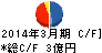 シード平和 キャッシュフロー計算書 2014年3月期 シード平和 キャッシュフロー計算書 2014年3月期