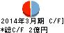 Nuts キャッシュフロー計算書 2014年3月期 Nuts キャッシュフロー計算書 2014年3月期