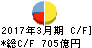 沖縄銀行 キャッシュフロー計算書 2017年3月期 沖縄銀行 キャッシュフロー計算書 2017年3月期