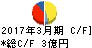 日本製罐 キャッシュフロー計算書 2017年3月期 日本製罐 キャッシュフロー計算書 2017年3月期