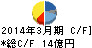 日精樹脂工業 キャッシュフロー計算書 2014年3月期 日精樹脂工業 キャッシュフロー計算書 2014年3月期