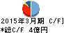 北弘電社 キャッシュフロー計算書 2015年3月期 北弘電社 キャッシュフロー計算書 2015年3月期